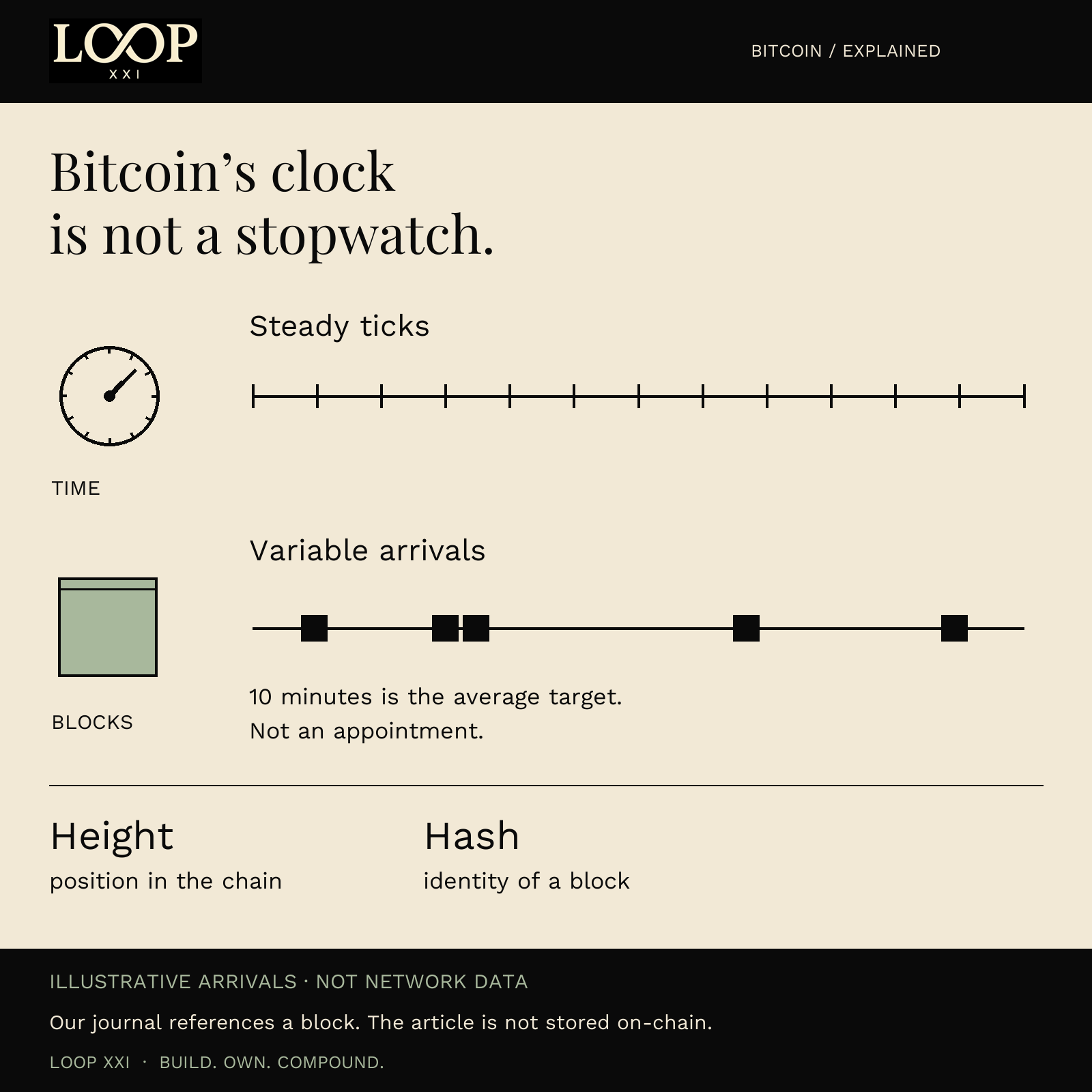 Conceptual comparison of evenly spaced clock ticks and uneven Bitcoin block arrivals. Height marks position in the chain; a hash identifies a block. The journal article is not stored on-chain.