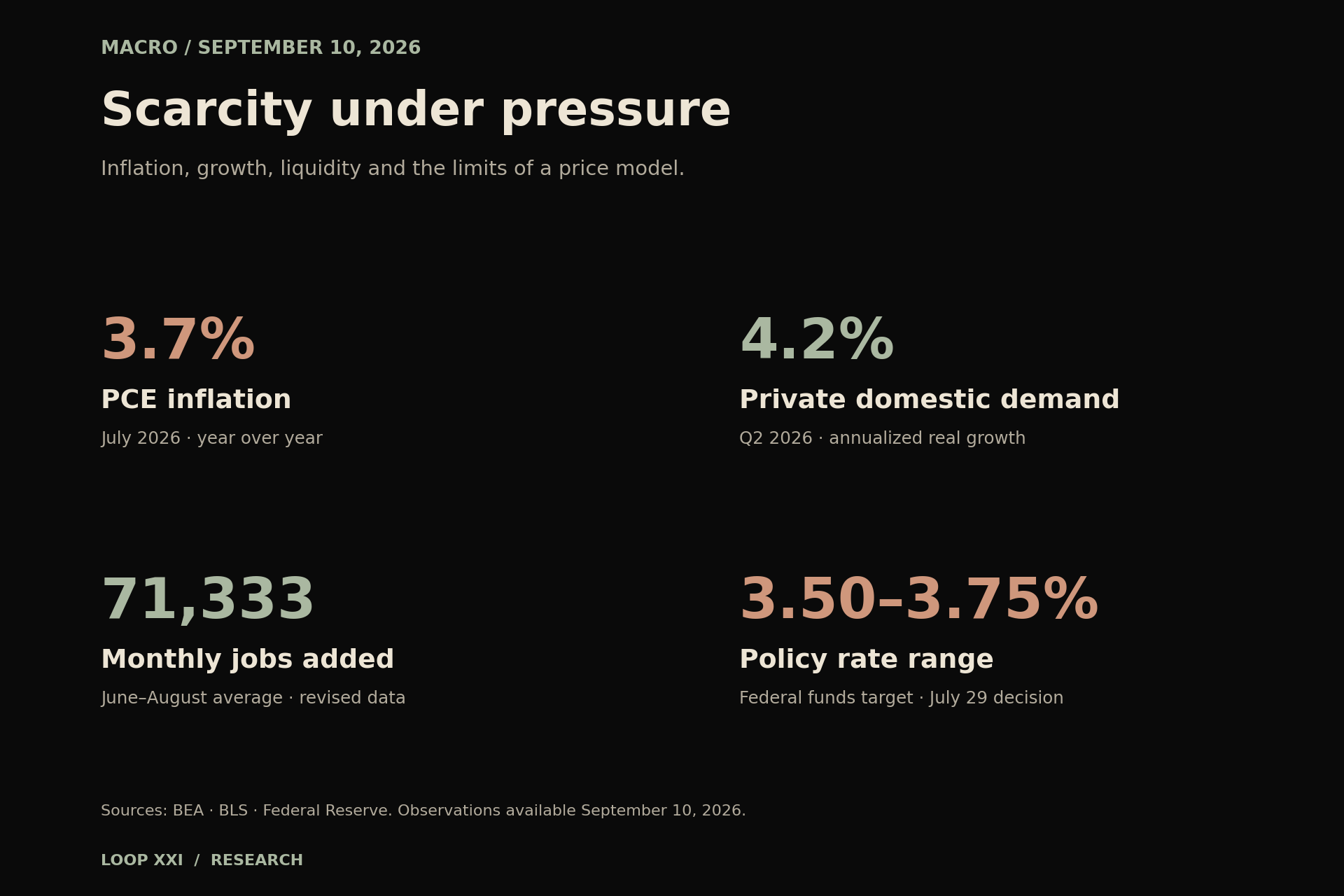 September 10 macro dashboard: July PCE inflation 3.7%, Q2 real private demand growth 4.2% annualized, June–August payroll growth averaging 71,333 monthly, and Fed target range 3.50–3.75%.