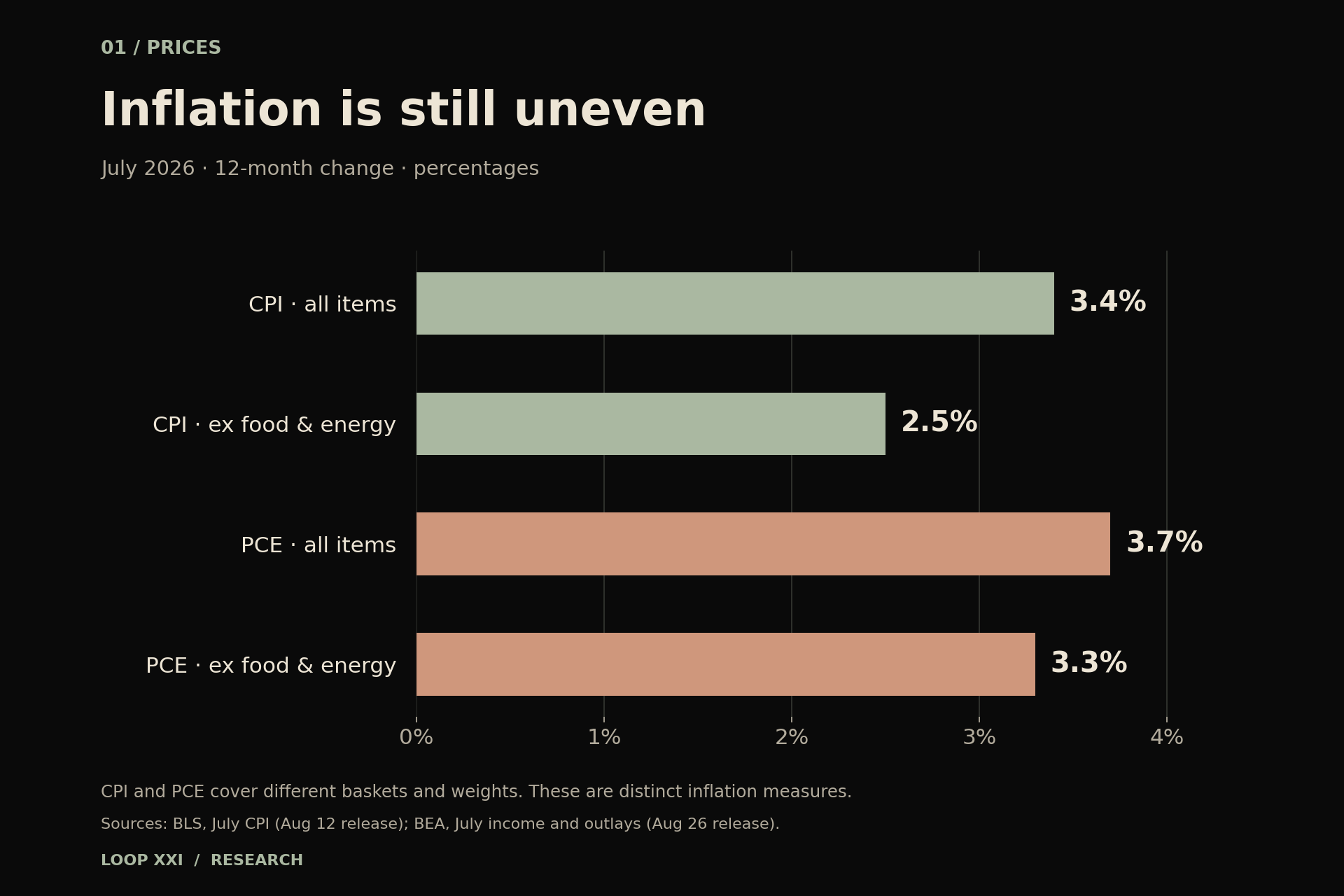 July 2026 annual inflation: CPI 3.4%, core CPI 2.5%, PCE 3.7%, core PCE 3.3%.