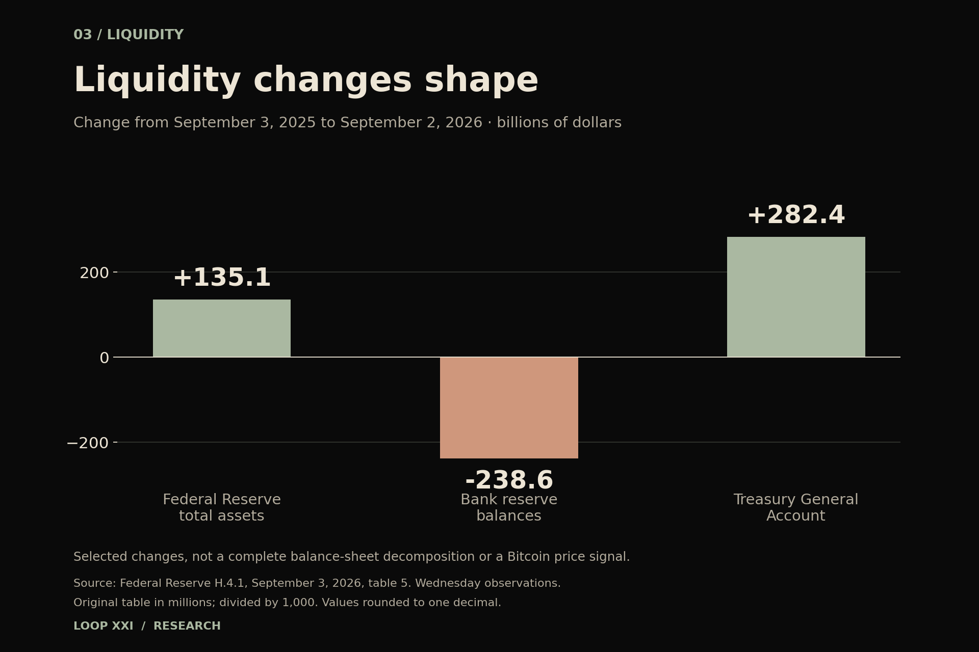 Fed assets rose $135.1 billion while bank reserves fell $238.6 billion and the Treasury General Account rose $282.4 billion between September 3, 2025 and September 2, 2026.