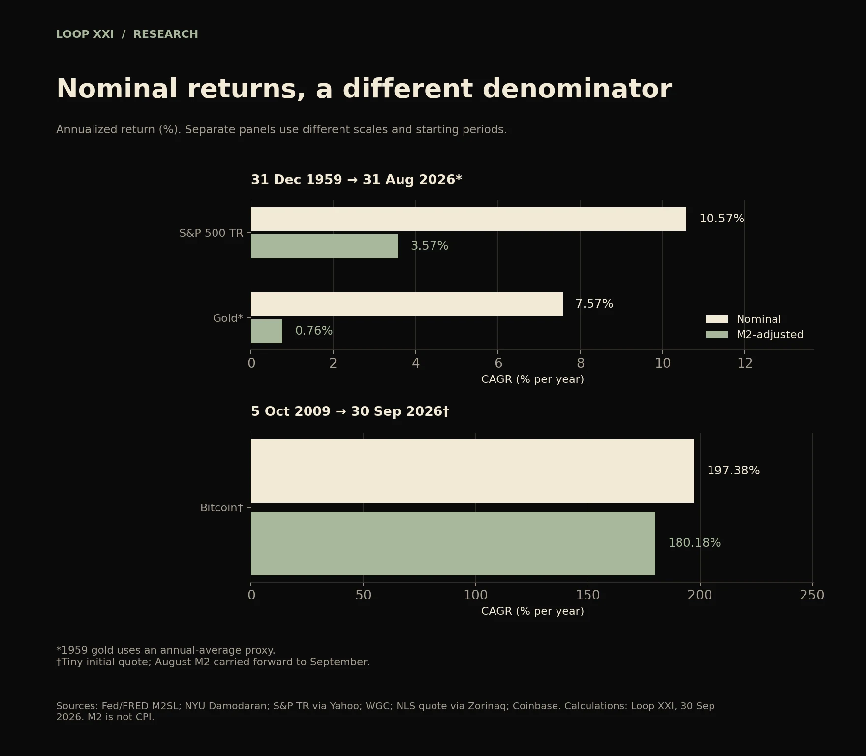 Nominal and M2-adjusted CAGRs for gold, the S&P 500 total-return series and Bitcoin, with separate periods and explicitly different panel scales.