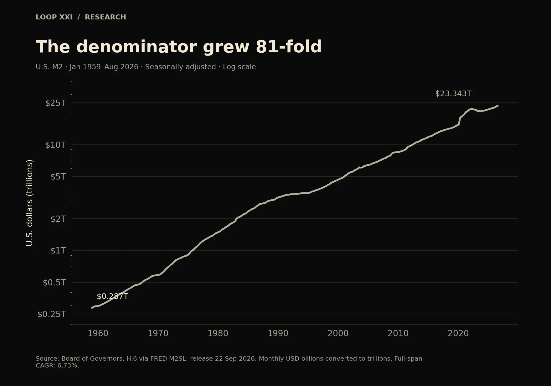 U.S. M2 rises from $286.6 billion in January 1959 to $23,342.8 billion in August 2026, shown on a logarithmic scale.