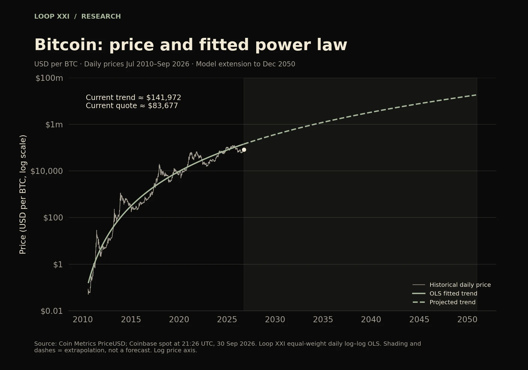 Historical Bitcoin price, fitted OLS central trend and a dashed, shaded extension through 2050, on a logarithmic USD price axis.
