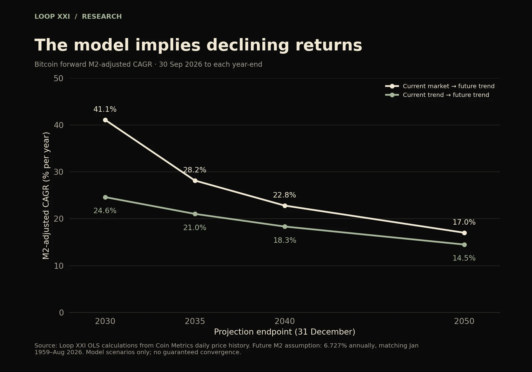 Modeled Bitcoin M2-adjusted CAGR declines across 2030, 2035, 2040 and 2050, with separate market-to-trend and trend-to-trend lines.