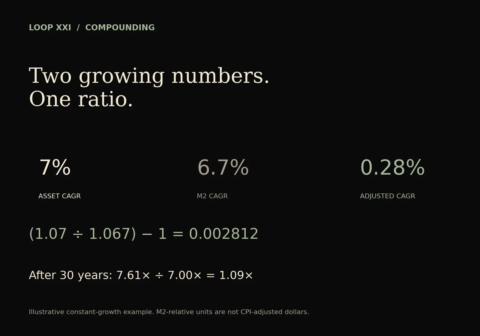 An illustrative 7% asset CAGR divided by 6.7% M2 growth produces a 0.28% adjusted CAGR and a 1.09-fold relative gain over 30 years.